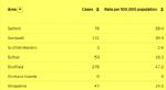 Salford 7 day rate of virus 23rd April